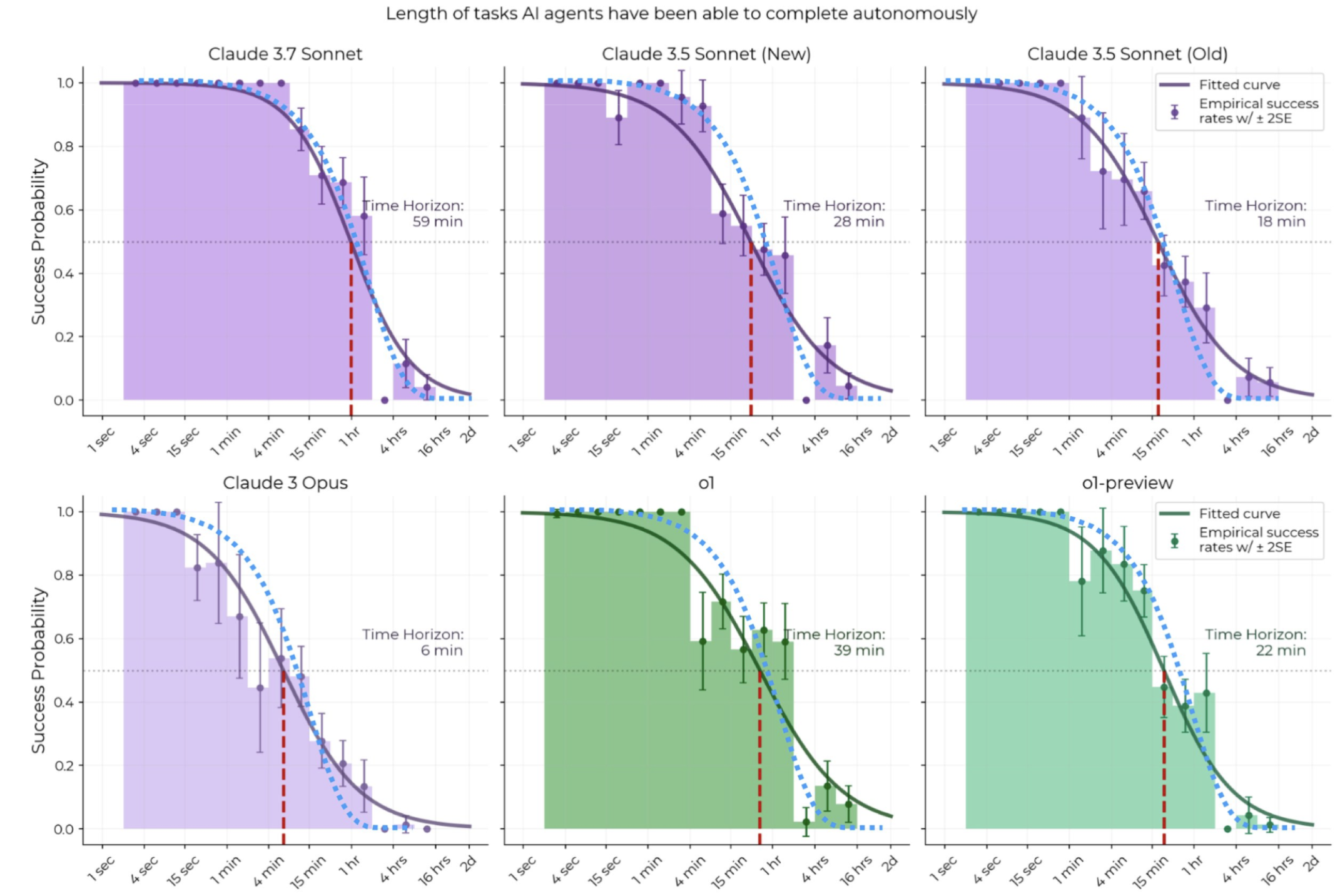 Success probability of AI agents by task duration